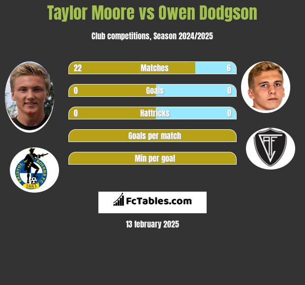 Taylor Moore vs Owen Dodgson h2h player stats