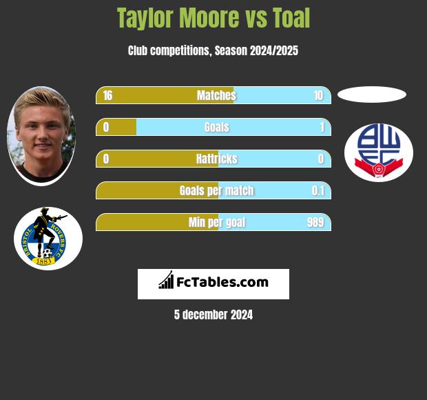 Taylor Moore vs Toal h2h player stats