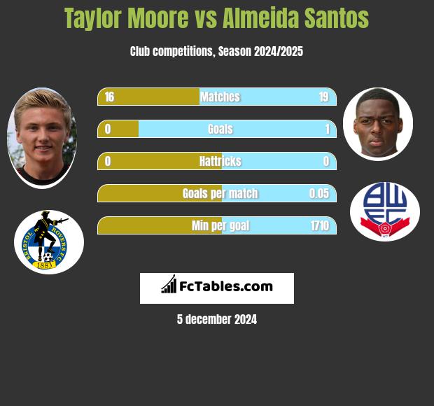 Taylor Moore vs Almeida Santos h2h player stats