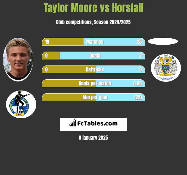 Taylor Moore vs Horsfall h2h player stats