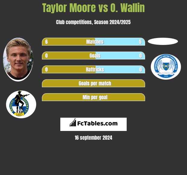 Taylor Moore vs O. Wallin h2h player stats