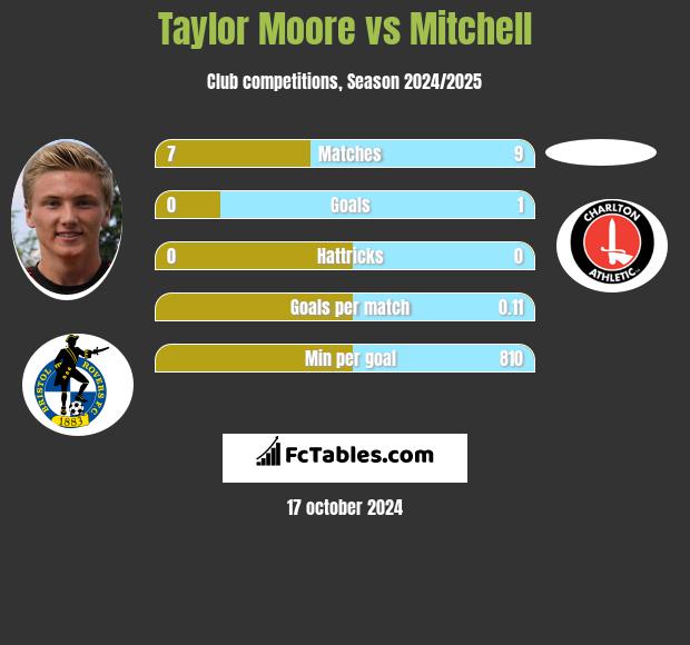 Taylor Moore vs Mitchell h2h player stats