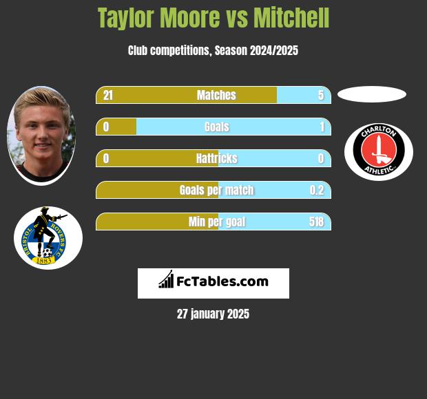 Taylor Moore vs Mitchell h2h player stats