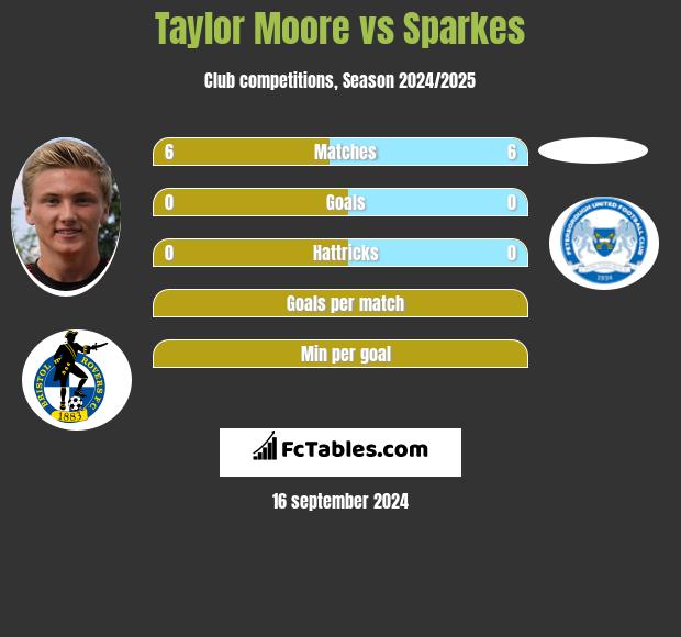 Taylor Moore vs Sparkes h2h player stats