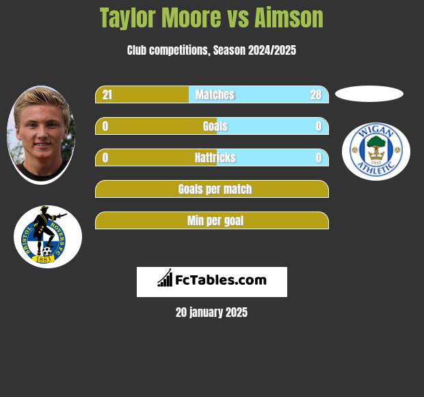 Taylor Moore vs Aimson h2h player stats