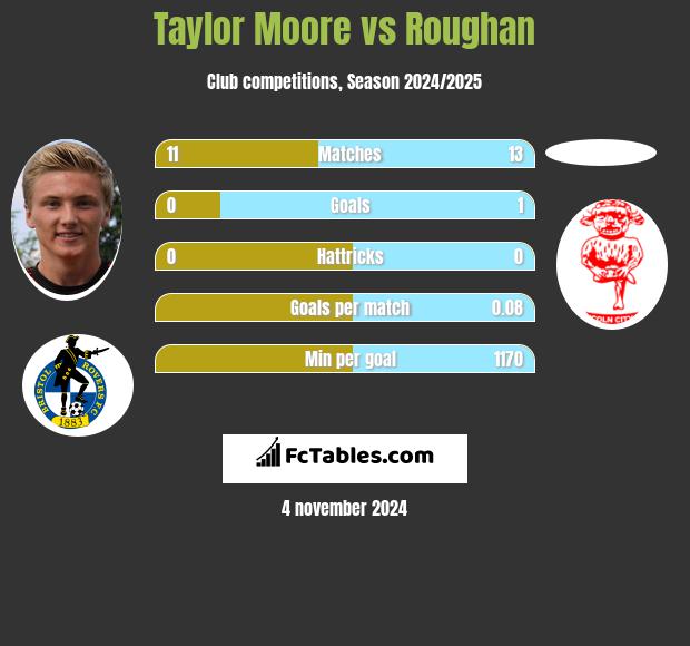 Taylor Moore vs Roughan h2h player stats