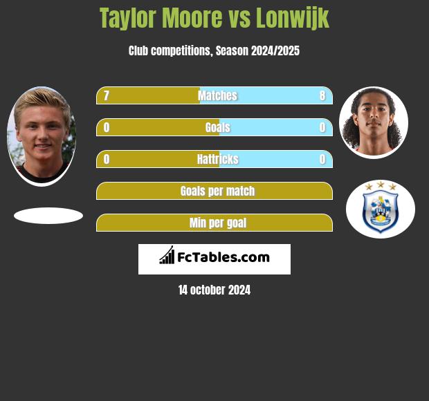 Taylor Moore vs Lonwijk h2h player stats