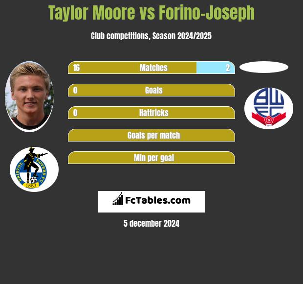 Taylor Moore vs Forino-Joseph h2h player stats