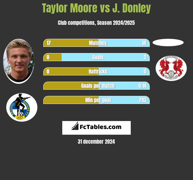 Taylor Moore vs J. Donley h2h player stats