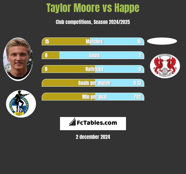 Taylor Moore vs Happe h2h player stats