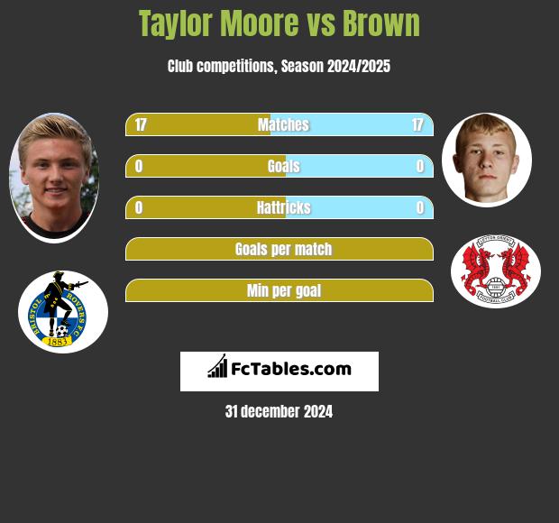 Taylor Moore vs Brown h2h player stats