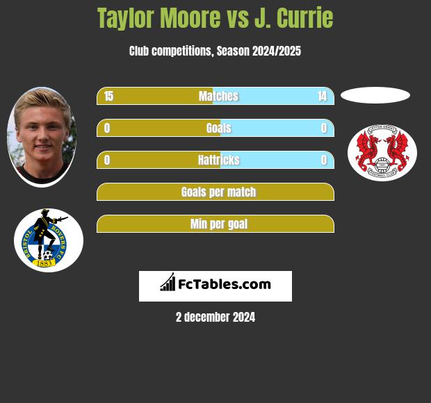 Taylor Moore vs J. Currie h2h player stats