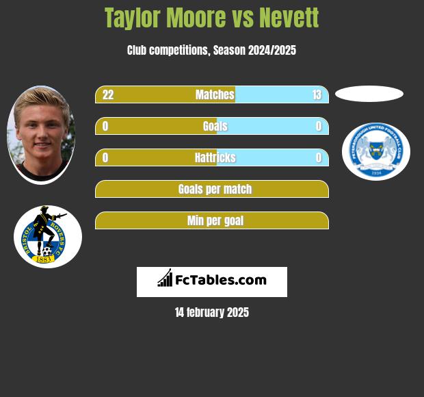 Taylor Moore vs Nevett h2h player stats