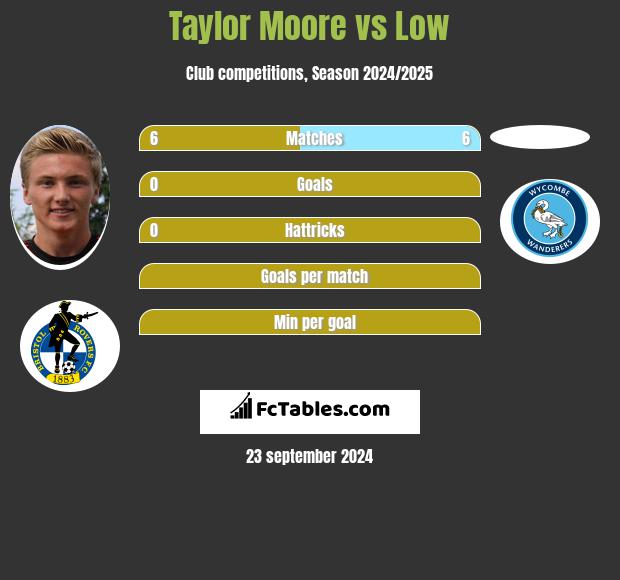 Taylor Moore vs Low h2h player stats