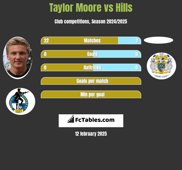 Taylor Moore vs Hills h2h player stats