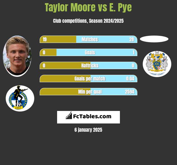 Taylor Moore vs E. Pye h2h player stats