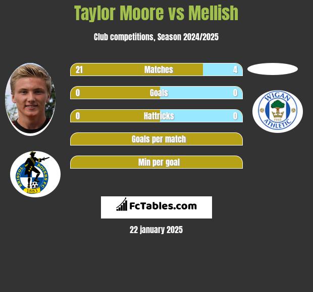 Taylor Moore vs Mellish h2h player stats