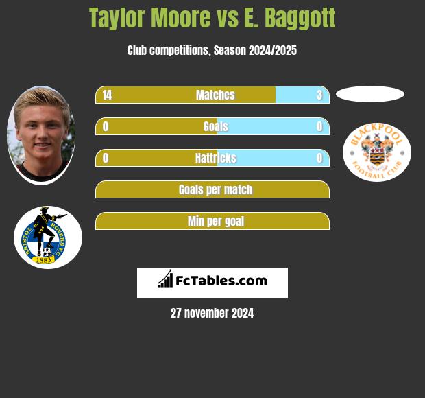 Taylor Moore vs E. Baggott h2h player stats