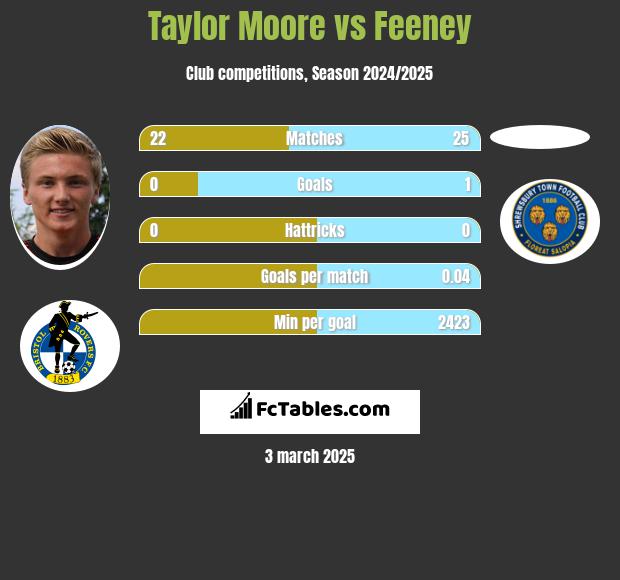 Taylor Moore vs Feeney h2h player stats