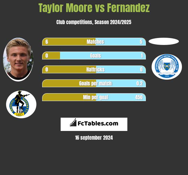 Taylor Moore vs Fernandez h2h player stats