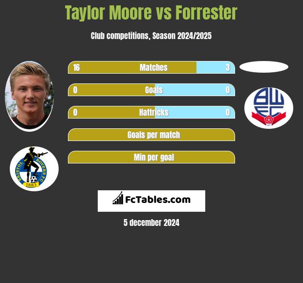 Taylor Moore vs Forrester h2h player stats