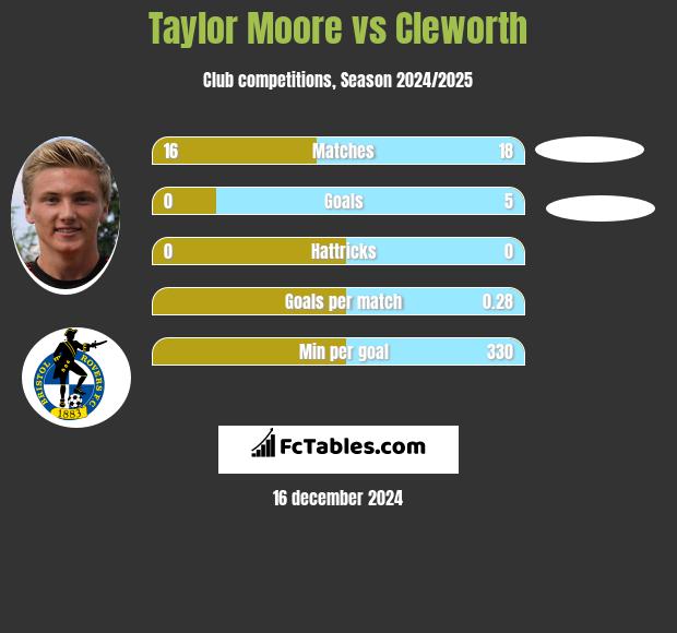 Taylor Moore vs Cleworth h2h player stats