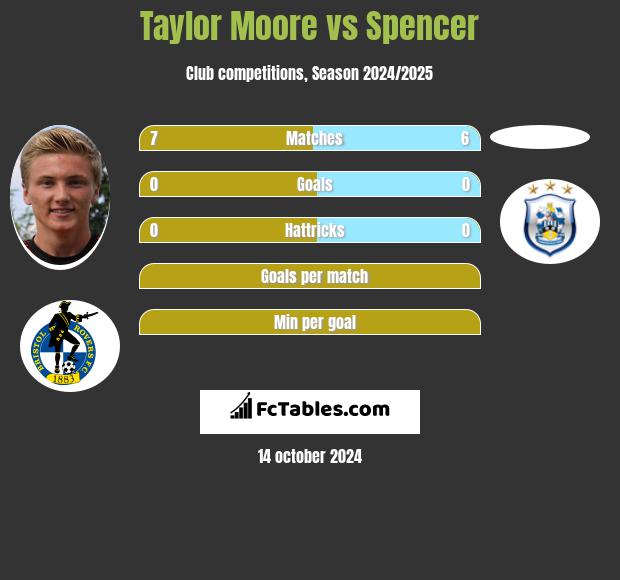 Taylor Moore vs Spencer h2h player stats