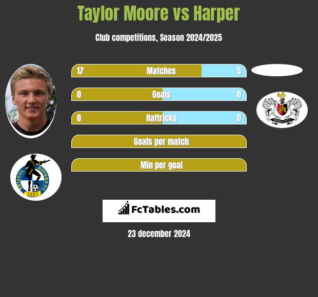 Taylor Moore vs Harper h2h player stats