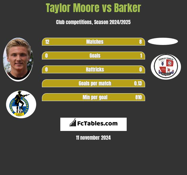 Taylor Moore vs Barker h2h player stats