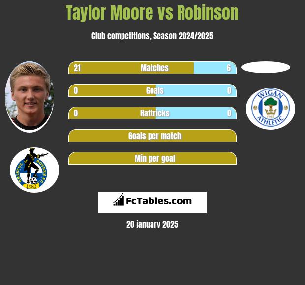 Taylor Moore vs Robinson h2h player stats