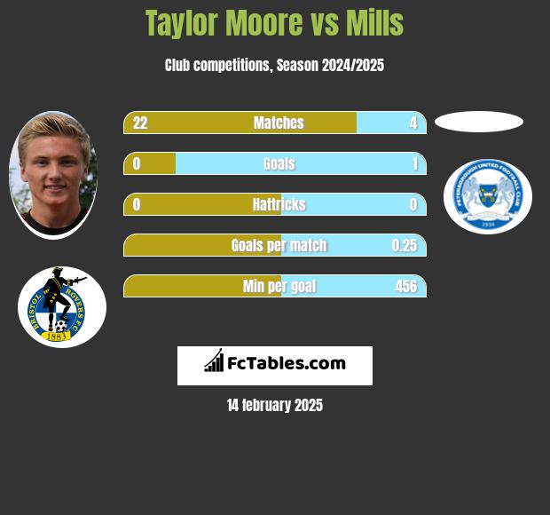 Taylor Moore vs Mills h2h player stats