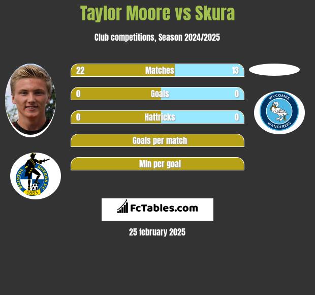 Taylor Moore vs Skura h2h player stats