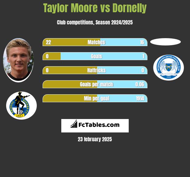 Taylor Moore vs Dornelly h2h player stats