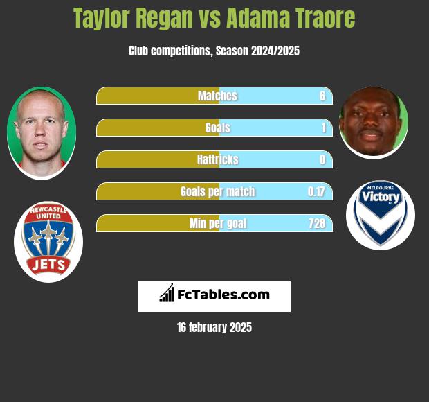 Taylor Regan vs Adama Traore h2h player stats