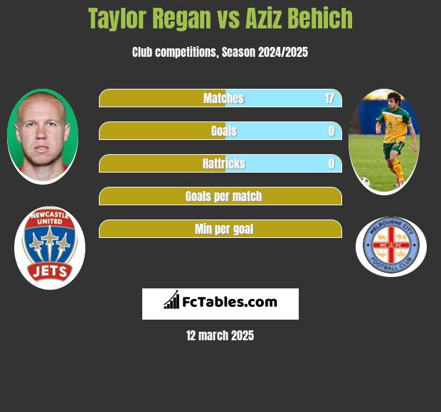 Taylor Regan vs Aziz Behich h2h player stats