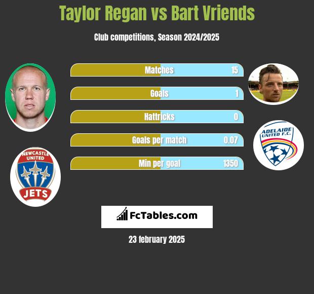 Taylor Regan vs Bart Vriends h2h player stats