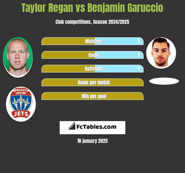 Taylor Regan vs Benjamin Garuccio h2h player stats