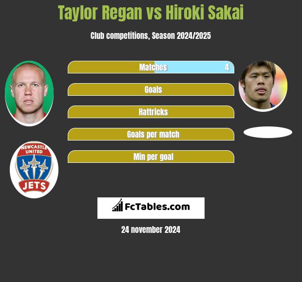 Taylor Regan vs Hiroki Sakai h2h player stats