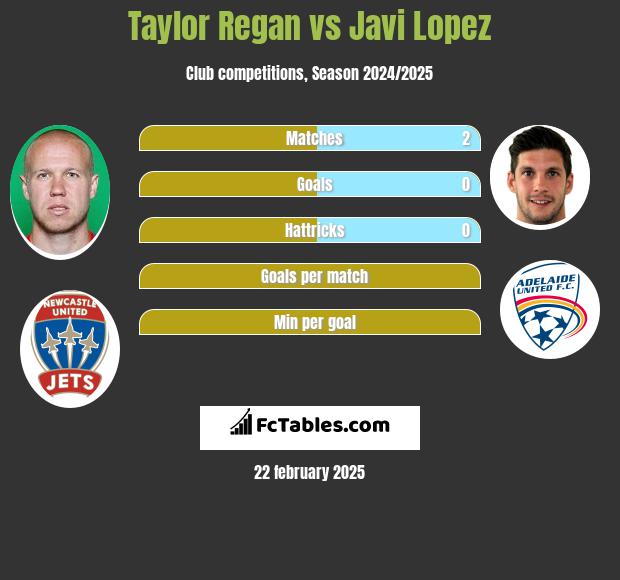 Taylor Regan vs Javi Lopez h2h player stats