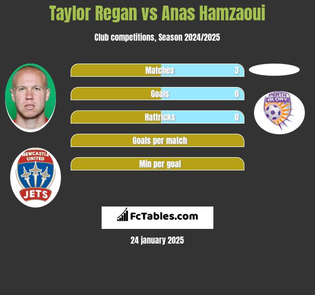 Taylor Regan vs Anas Hamzaoui h2h player stats