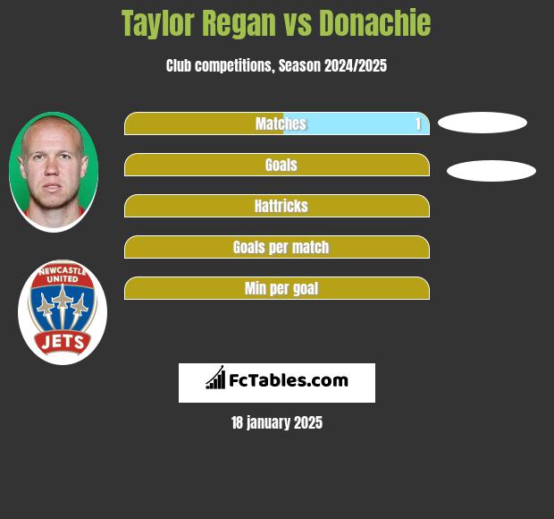 Taylor Regan vs Donachie h2h player stats