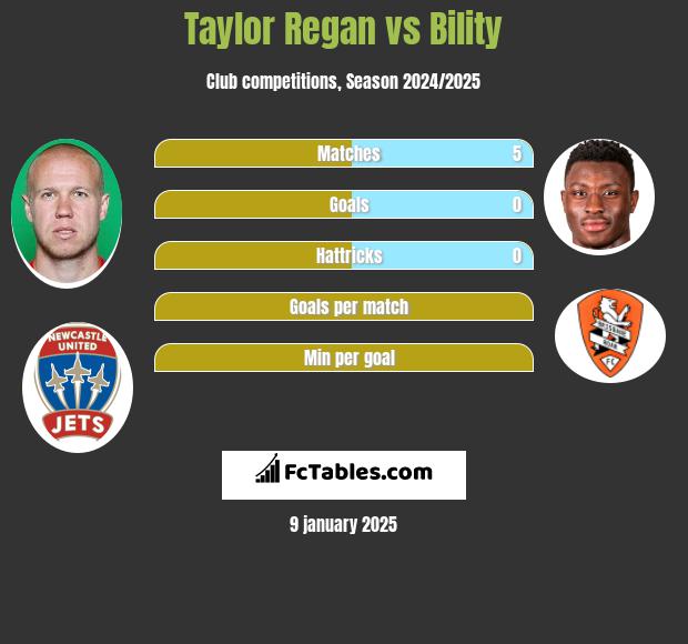 Taylor Regan vs Bility h2h player stats