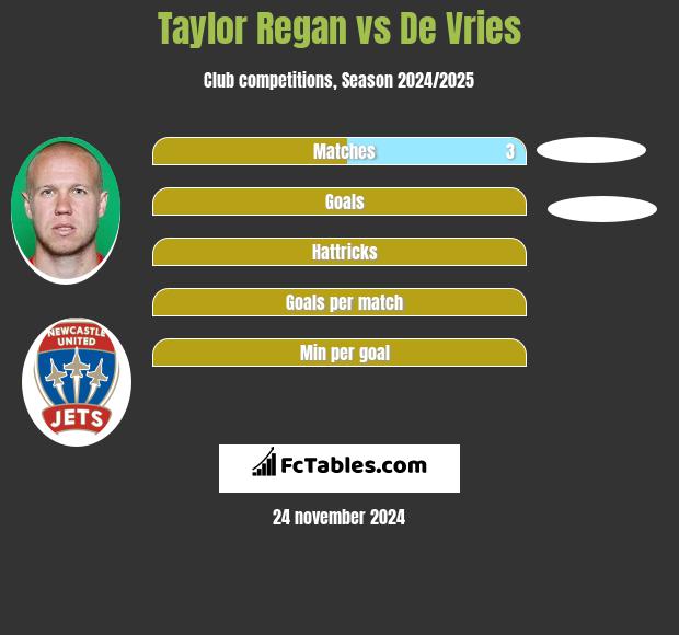 Taylor Regan vs De Vries h2h player stats