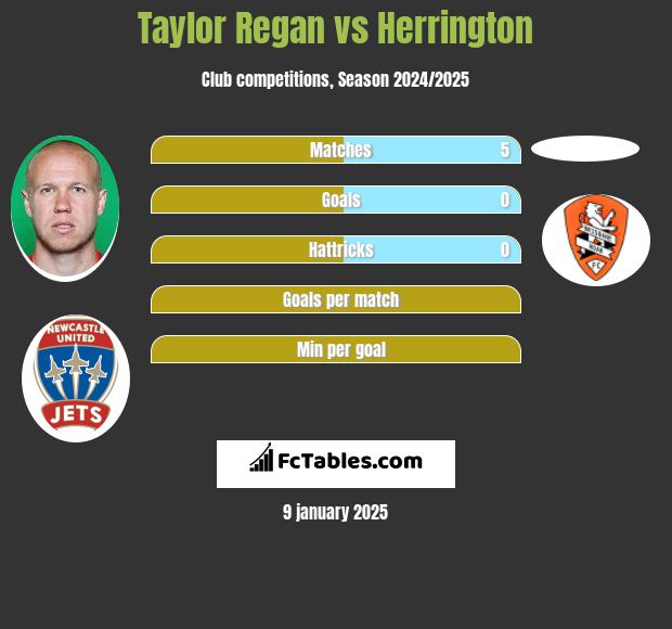 Taylor Regan vs Herrington h2h player stats