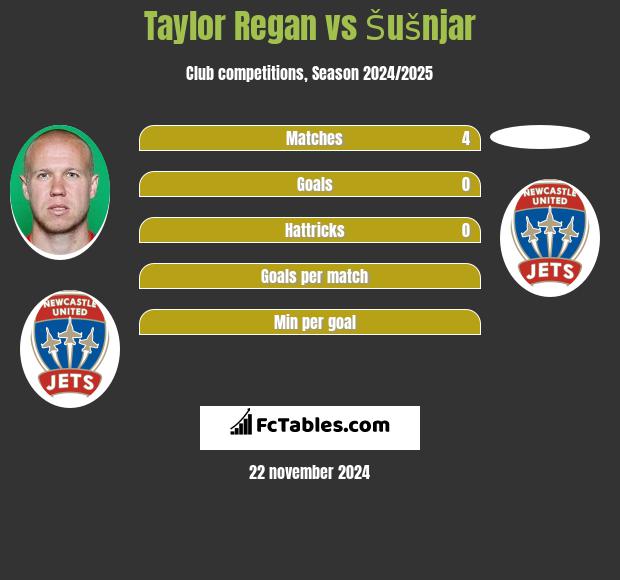 Taylor Regan vs Šušnjar h2h player stats