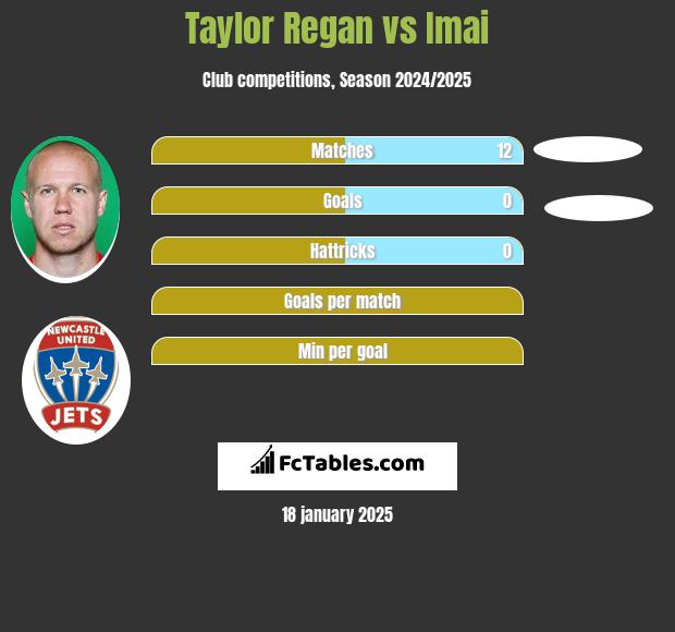 Taylor Regan vs Imai h2h player stats