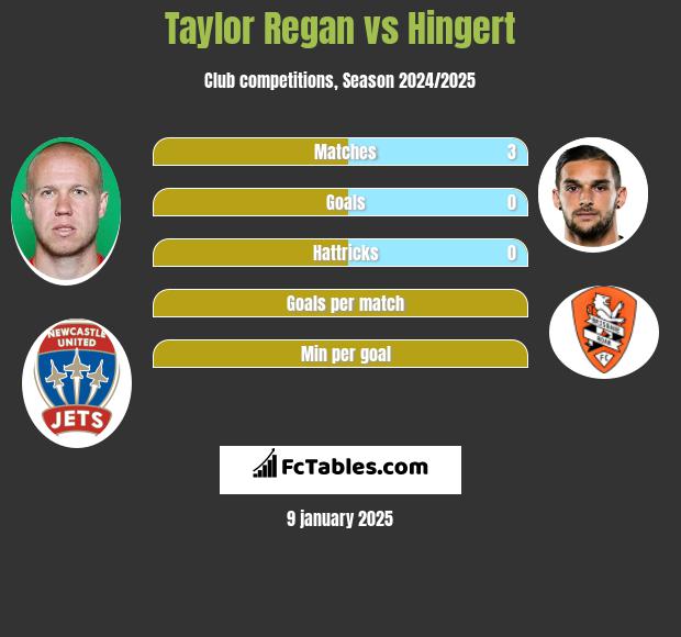 Taylor Regan vs Hingert h2h player stats