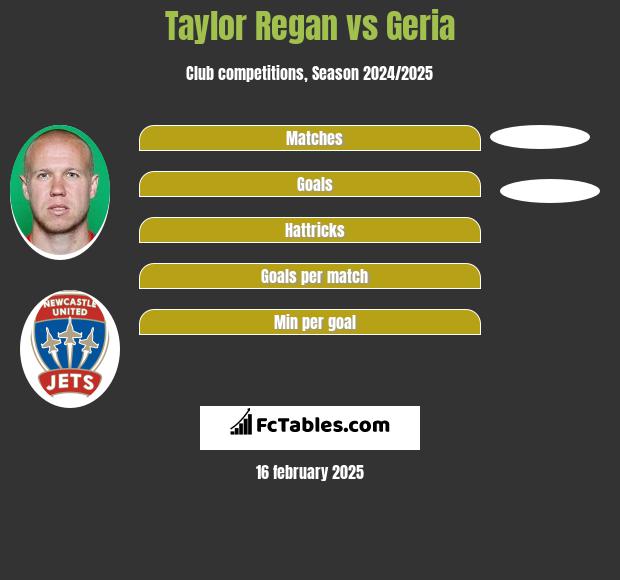 Taylor Regan vs Geria h2h player stats