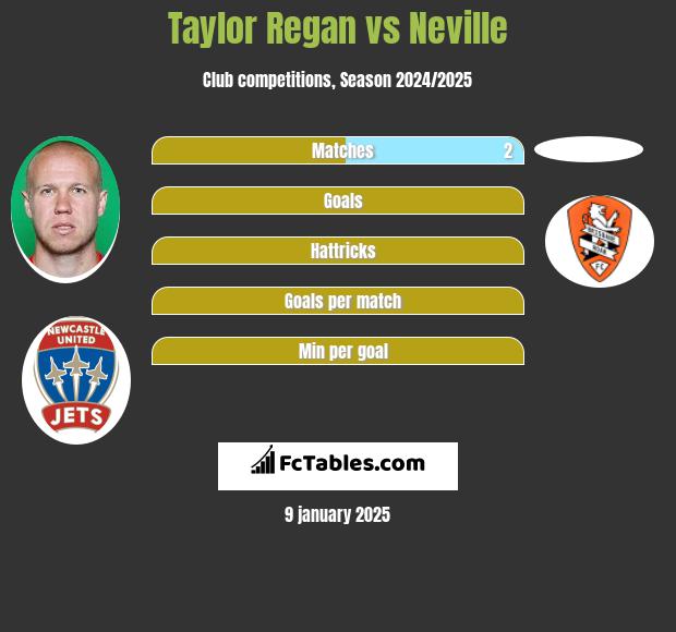 Taylor Regan vs Neville h2h player stats