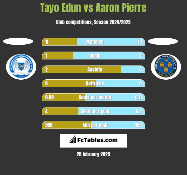 Tayo Edun vs Aaron Pierre h2h player stats